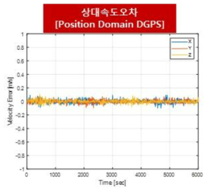 상대거리 2000m, 자세가 동일한 경우 상대속도 시뮬레이션 결과