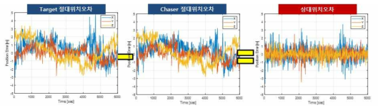 상대거리 10m, 자세가 동일한 경우 Position Domain DGPS 시뮬레이션 결과