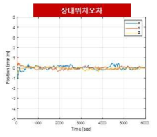 상대거리 10m, 자세가 동일한 경우 Range Domain DGPS 시뮬레이션 결과