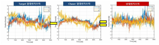 상대거리 10m, 자세가 상이한 경우 Position Domain DGPS 시뮬레이션 결과