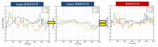 상대거리 10m, 자세가 상이한 경우 Position Domain DGPS (using Hatch Filter) 시뮬레이션 결과