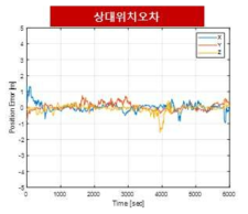 상대거리 10m, 자세가 상이한 경우 Range Domain DGPS 시뮬레이션 결과