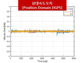 상대거리 10m, 자세가 동일한 경우 상대속도 시뮬레이션 결과