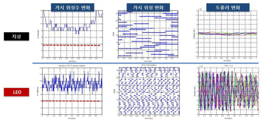 지상 사용자와 저궤도 위성의 가시환경 비교