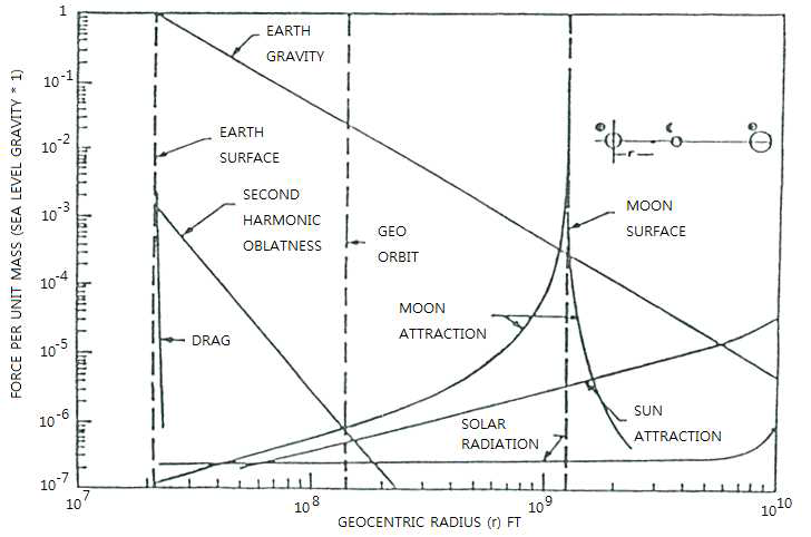 위성 고도에 따른 섭동력 크기