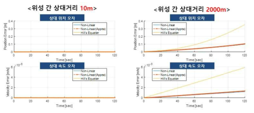 초기오차가 없는 상황에서의 궤도전파 성능