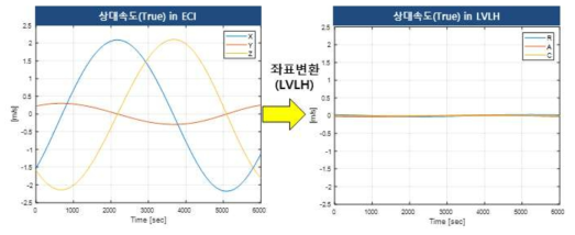 주위성과 부위성의 상대속도