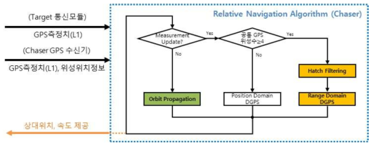 GPS/OOP 기반 정밀 상대항법 알고리즘 블록선도