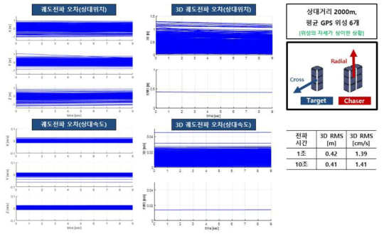 상대거리 2000m, 평균 GPS 위성 6개인 경우의 궤도전파 오차