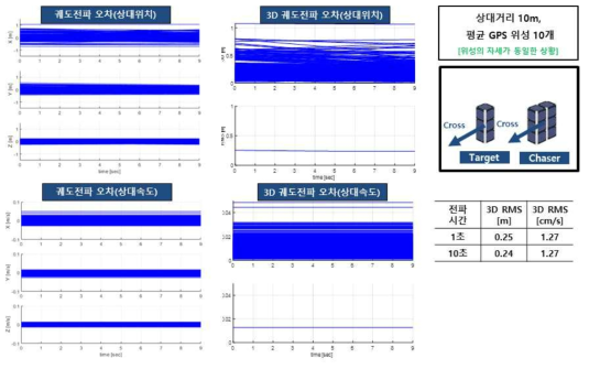 상대거리 10m, 평균 GPS 위성 10개인 경우의 궤도전파 오차