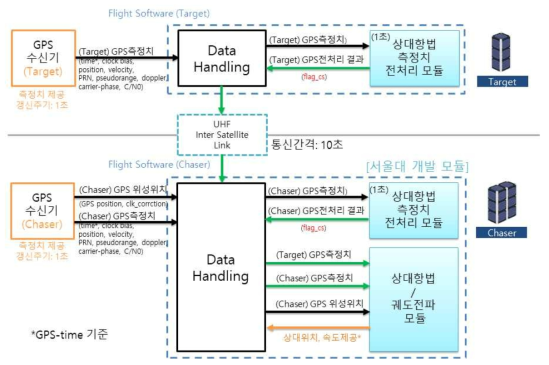 GPS/OOP 기반 전체 시스템 블록선도