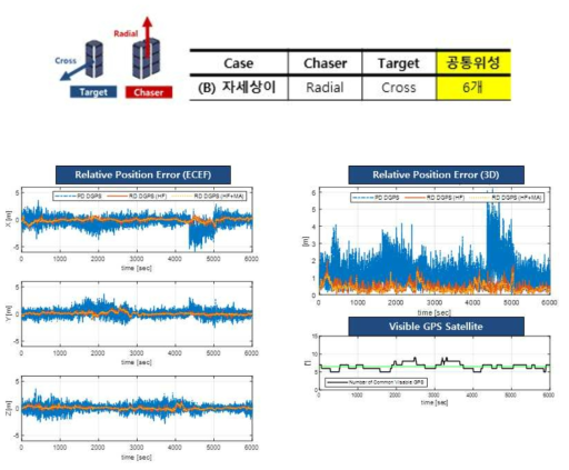 상대거리 10m, 자세가 상이한 상황의 상대위치 오차