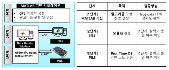 탑재용 정밀 상대항법 코드의 구현 및 검증 단계