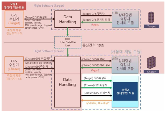 SILS 환경에서의 모듈 분리에 따른 블록선도