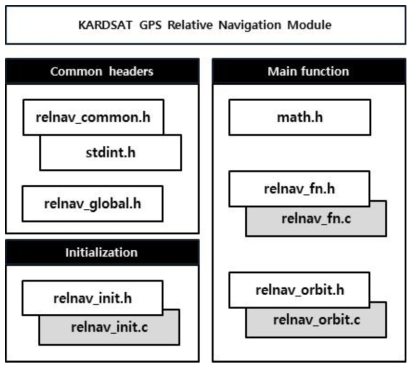 GPS 기반 상대항법 모듈 프로그램 구조