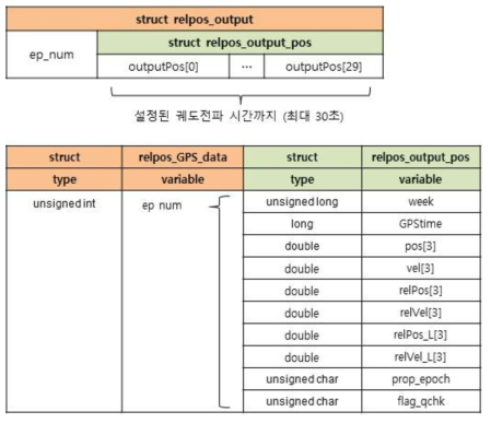 상대항법 모듈의 출력 구조체