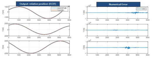 상대위치(ECEF): Range Domain DGPS와 Propagation PILS 수행 결과