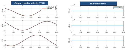 상대속도(ECEF): Range Domain DGPS와 Propagation PILS 수행 결과