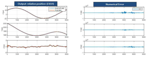 상대위치(LVLH): Range Domain DGPS와 Propagation PILS 수행 결과