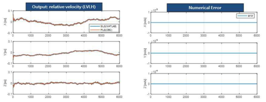 상대속도(LVLH): Range Domain DGPS와 Propagation PILS 수행 결과