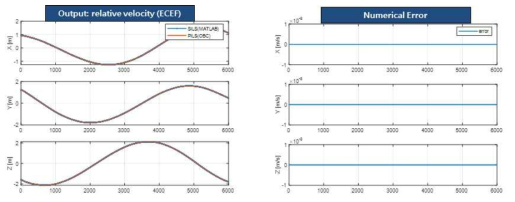 상대속도(ECEF): Position Domain DGPS와 Propagation PILS 수행 결과