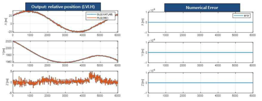 상대위치(LVLH): Position Domain DGPS와 Propagation PILS 수행 결과