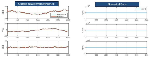 상대속도(LVLH): Position Domain DGPS와 Propagation PILS 수행 결과
