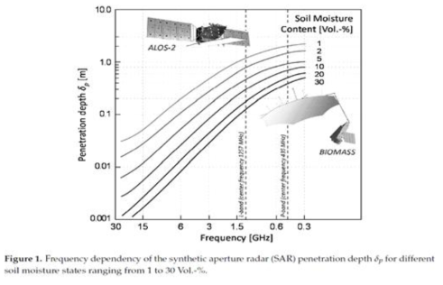 일본 JAXA ALOS 위성 L-Band 저주파 레이다의 주파수와 토양 수분 함량에 따른 투과 깊이