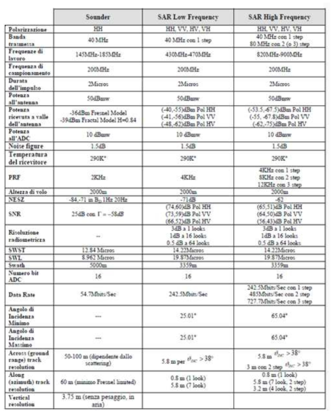 헬기 탑재 저주파 P-Band 레이다 사운더 & SAR 모드별 상세 성능