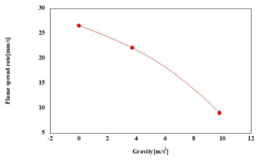 Flame spread rate comparison by gravity condition