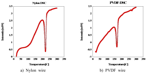Melting point result according to temperature of Differential Scanning Calorimetry (Nylon, PVDF wire)