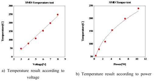 Temperature result according to power and voltage of SMD (Surface Mount Device)