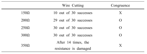 Cutting wire test to select resistance