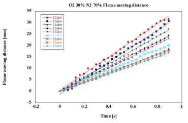 Flame moving distance measured as a function of time after ignition on O2 30% and N2 70%