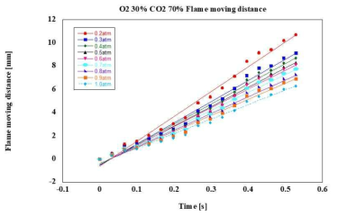 Flame moving distance measured as a function of time after ignition on O2 30% and CO2 70%