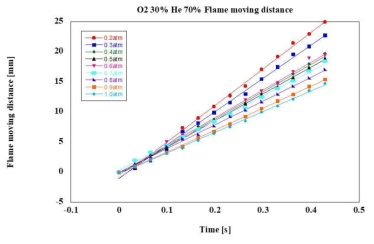 Flame moving distance measured as a function of time after ignition on O2 30% and He 70%