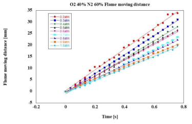 Flame moving distance measured as a function of time after ignition on O2 40% and N2 70%
