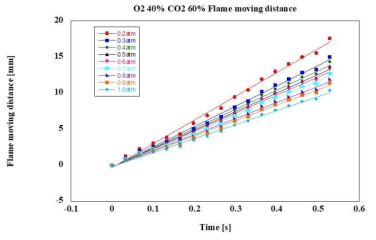 Flame moving distance measured as a function of time after ignition on O2 40% and CO2 70%