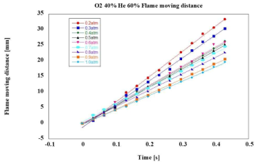 Flame moving distance measured as a function of time after ignition on O2 40% and He 70%