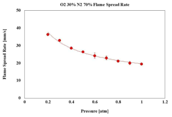 Flame spread rate as a function of pressure on O2 30% and N2 70%