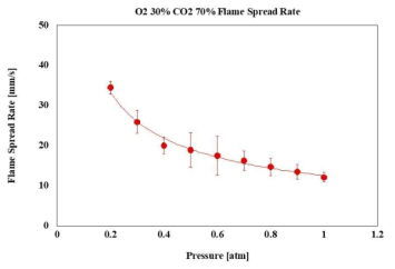 Flame spread rate as a function of pressure on O2 30% and CO2 70%