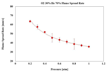 Flame spread rate as a function of pressure on O2 30% and He 70%