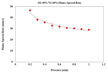 Flame spread rate as a function of pressure on O2 40% and N2 60%