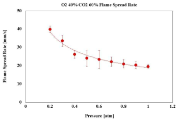 Flame spread rate as a function of pressure on O2 40% and CO2 60%