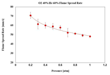 Flame spread rate as a function of pressure on O2 40% and He 60%