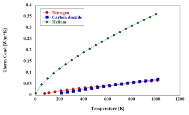 Thermal conductivity function of temperature, at 1atm