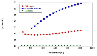 Specific heat at constant pressure of temperature, at 1atm