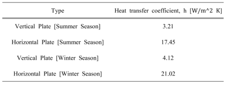 Convective heat transfer coefficient calculated according to season (Summer, Winter) and each wall surface