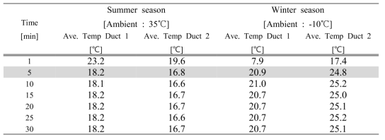 Average temperature result according to number of air circulators per minutes