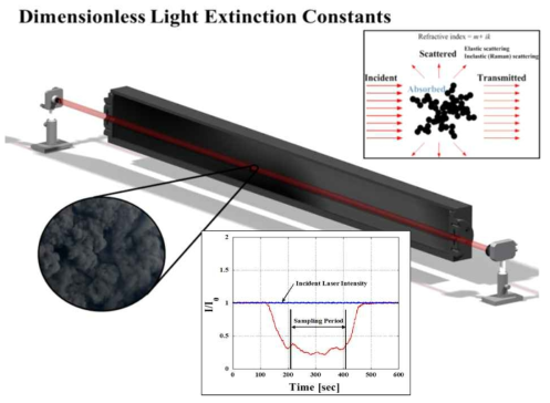 Measurement method of dimensionless light extinction constants